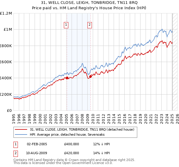 31, WELL CLOSE, LEIGH, TONBRIDGE, TN11 8RQ: Price paid vs HM Land Registry's House Price Index