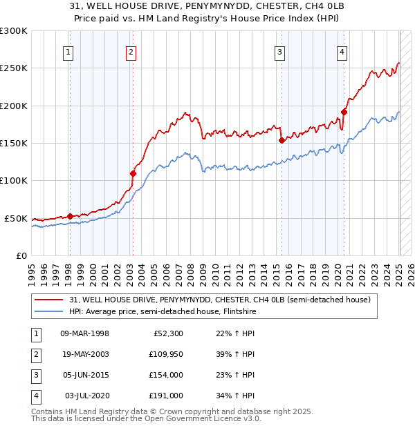 31, WELL HOUSE DRIVE, PENYMYNYDD, CHESTER, CH4 0LB: Price paid vs HM Land Registry's House Price Index
