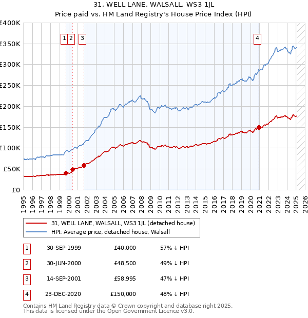 31, WELL LANE, WALSALL, WS3 1JL: Price paid vs HM Land Registry's House Price Index