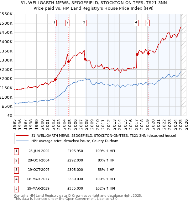 31, WELLGARTH MEWS, SEDGEFIELD, STOCKTON-ON-TEES, TS21 3NN: Price paid vs HM Land Registry's House Price Index