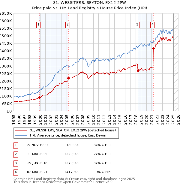 31, WESSITERS, SEATON, EX12 2PW: Price paid vs HM Land Registry's House Price Index