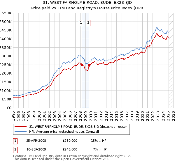 31, WEST FAIRHOLME ROAD, BUDE, EX23 8JD: Price paid vs HM Land Registry's House Price Index