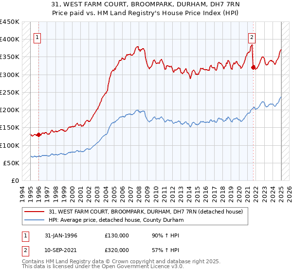 31, WEST FARM COURT, BROOMPARK, DURHAM, DH7 7RN: Price paid vs HM Land Registry's House Price Index