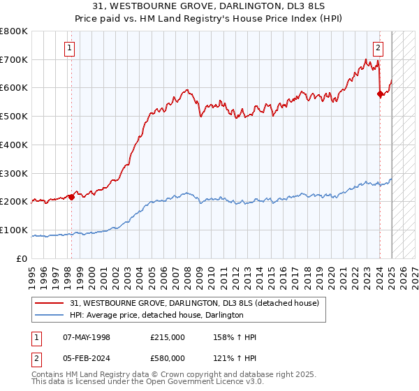 31, WESTBOURNE GROVE, DARLINGTON, DL3 8LS: Price paid vs HM Land Registry's House Price Index