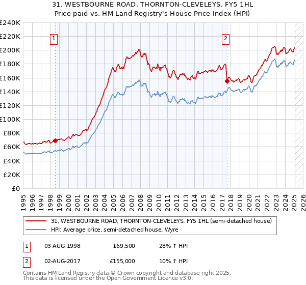 31, WESTBOURNE ROAD, THORNTON-CLEVELEYS, FY5 1HL: Price paid vs HM Land Registry's House Price Index