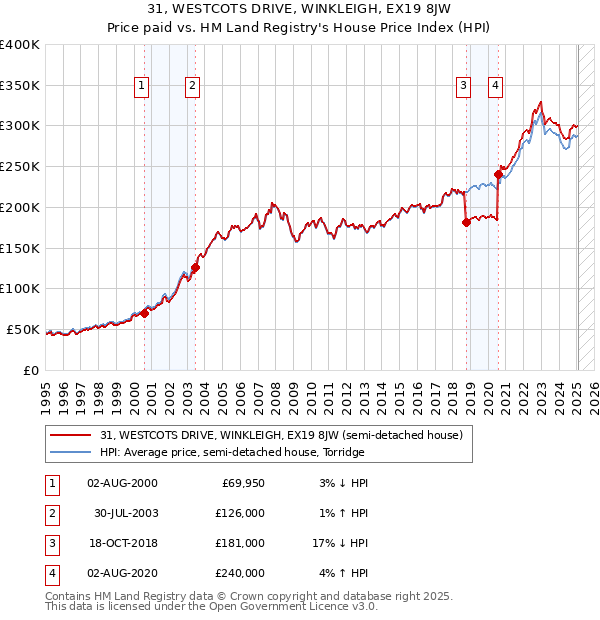 31, WESTCOTS DRIVE, WINKLEIGH, EX19 8JW: Price paid vs HM Land Registry's House Price Index