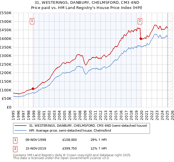 31, WESTERINGS, DANBURY, CHELMSFORD, CM3 4ND: Price paid vs HM Land Registry's House Price Index