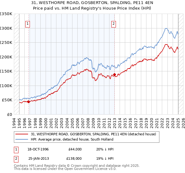 31, WESTHORPE ROAD, GOSBERTON, SPALDING, PE11 4EN: Price paid vs HM Land Registry's House Price Index
