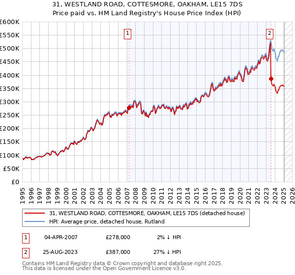 31, WESTLAND ROAD, COTTESMORE, OAKHAM, LE15 7DS: Price paid vs HM Land Registry's House Price Index