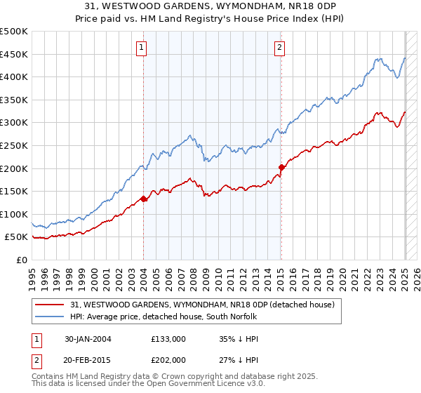 31, WESTWOOD GARDENS, WYMONDHAM, NR18 0DP: Price paid vs HM Land Registry's House Price Index