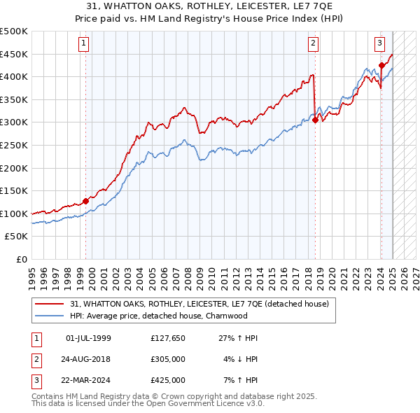 31, WHATTON OAKS, ROTHLEY, LEICESTER, LE7 7QE: Price paid vs HM Land Registry's House Price Index