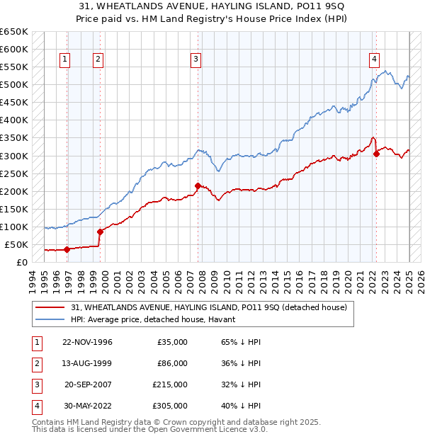 31, WHEATLANDS AVENUE, HAYLING ISLAND, PO11 9SQ: Price paid vs HM Land Registry's House Price Index