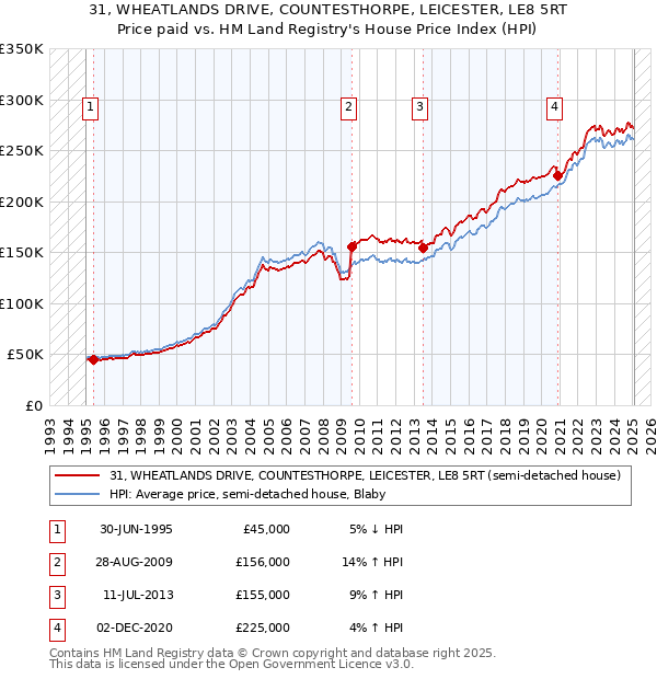 31, WHEATLANDS DRIVE, COUNTESTHORPE, LEICESTER, LE8 5RT: Price paid vs HM Land Registry's House Price Index