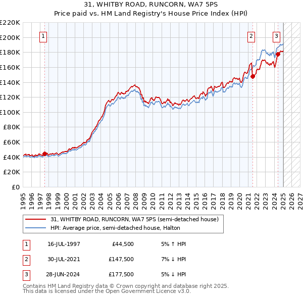 31, WHITBY ROAD, RUNCORN, WA7 5PS: Price paid vs HM Land Registry's House Price Index