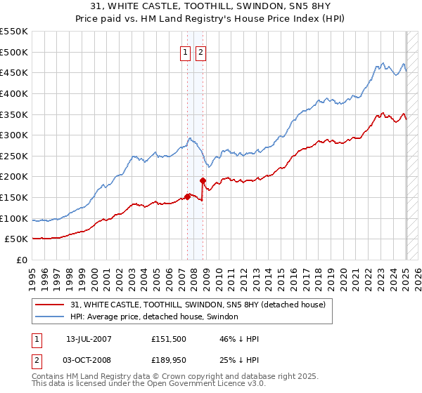 31, WHITE CASTLE, TOOTHILL, SWINDON, SN5 8HY: Price paid vs HM Land Registry's House Price Index