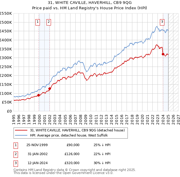 31, WHITE CAVILLE, HAVERHILL, CB9 9QG: Price paid vs HM Land Registry's House Price Index