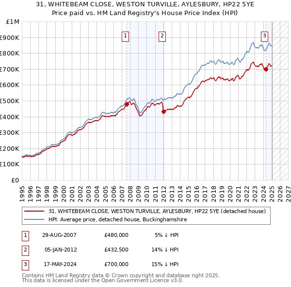 31, WHITEBEAM CLOSE, WESTON TURVILLE, AYLESBURY, HP22 5YE: Price paid vs HM Land Registry's House Price Index