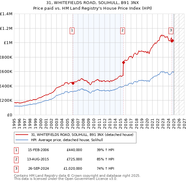31, WHITEFIELDS ROAD, SOLIHULL, B91 3NX: Price paid vs HM Land Registry's House Price Index