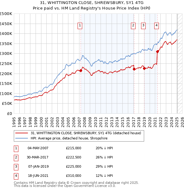 31, WHITTINGTON CLOSE, SHREWSBURY, SY1 4TG: Price paid vs HM Land Registry's House Price Index