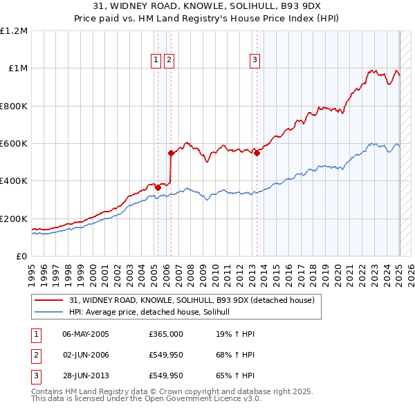 31, WIDNEY ROAD, KNOWLE, SOLIHULL, B93 9DX: Price paid vs HM Land Registry's House Price Index