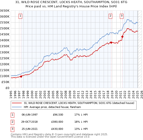 31, WILD ROSE CRESCENT, LOCKS HEATH, SOUTHAMPTON, SO31 6TG: Price paid vs HM Land Registry's House Price Index