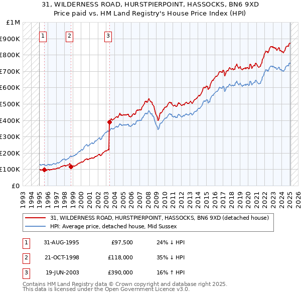 31, WILDERNESS ROAD, HURSTPIERPOINT, HASSOCKS, BN6 9XD: Price paid vs HM Land Registry's House Price Index
