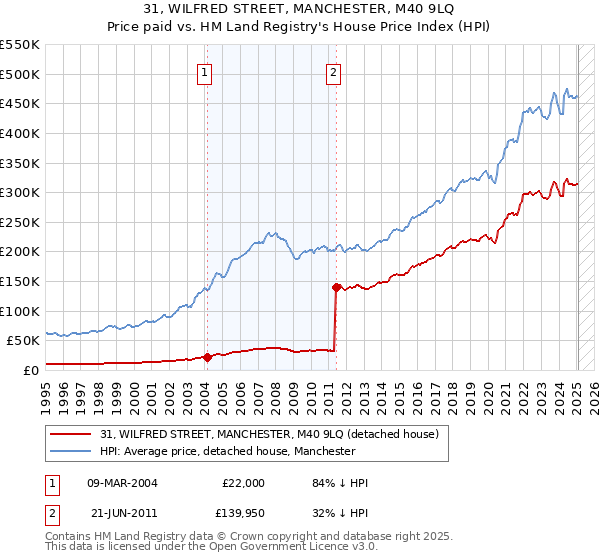 31, WILFRED STREET, MANCHESTER, M40 9LQ: Price paid vs HM Land Registry's House Price Index