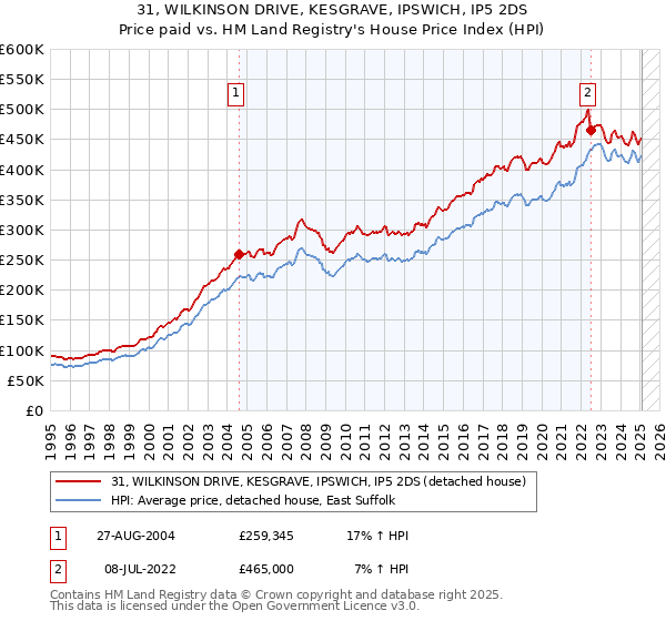 31, WILKINSON DRIVE, KESGRAVE, IPSWICH, IP5 2DS: Price paid vs HM Land Registry's House Price Index