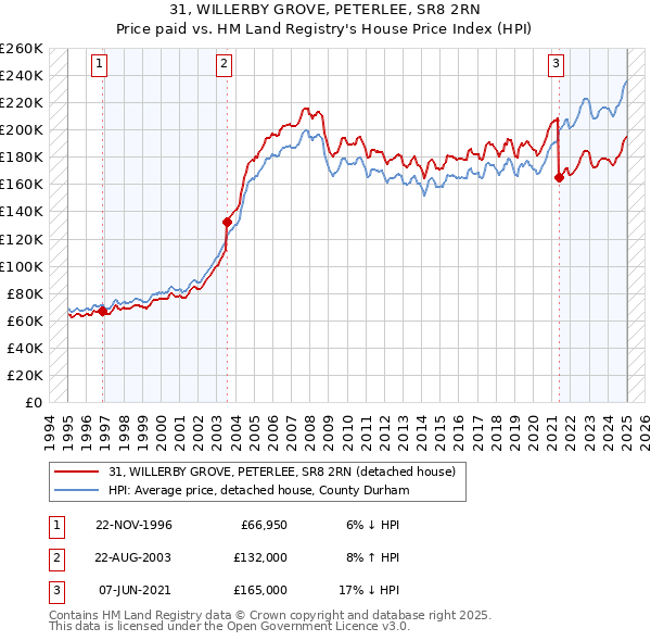 31, WILLERBY GROVE, PETERLEE, SR8 2RN: Price paid vs HM Land Registry's House Price Index
