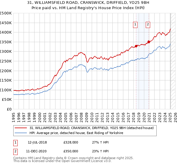 31, WILLIAMSFIELD ROAD, CRANSWICK, DRIFFIELD, YO25 9BH: Price paid vs HM Land Registry's House Price Index