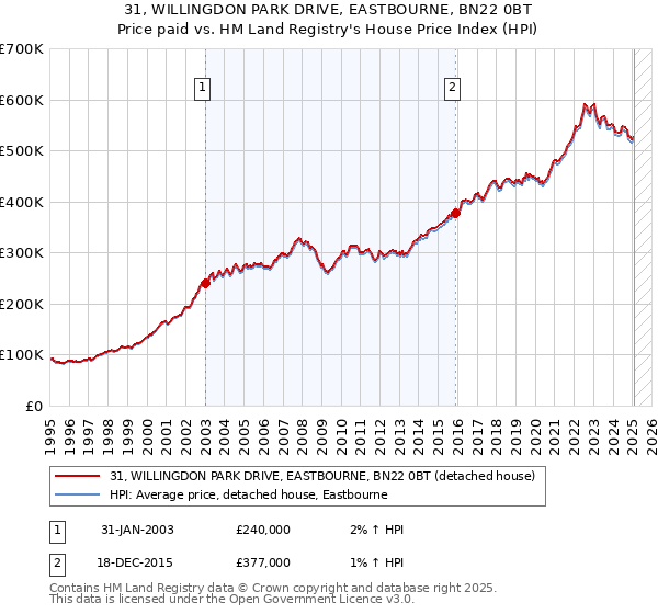 31, WILLINGDON PARK DRIVE, EASTBOURNE, BN22 0BT: Price paid vs HM Land Registry's House Price Index