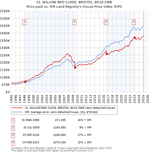 31, WILLOW BED CLOSE, BRISTOL, BS16 2WB: Price paid vs HM Land Registry's House Price Index