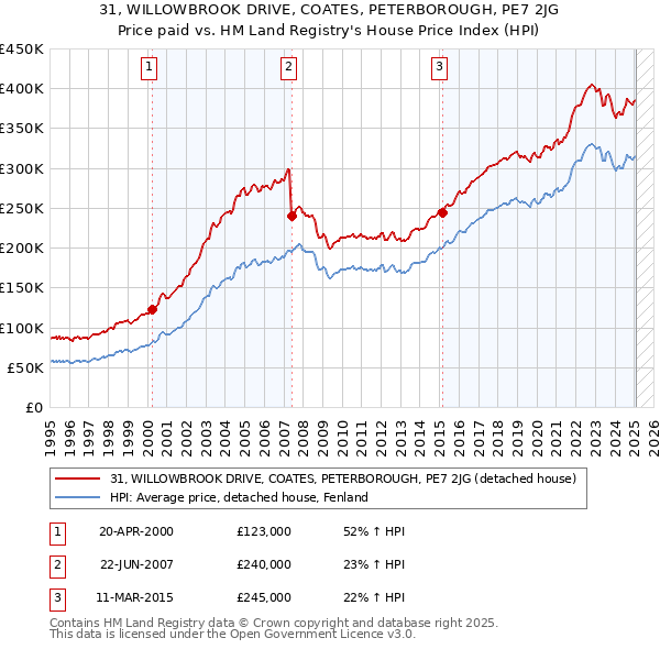 31, WILLOWBROOK DRIVE, COATES, PETERBOROUGH, PE7 2JG: Price paid vs HM Land Registry's House Price Index