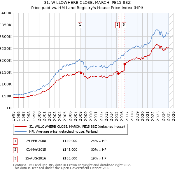31, WILLOWHERB CLOSE, MARCH, PE15 8SZ: Price paid vs HM Land Registry's House Price Index