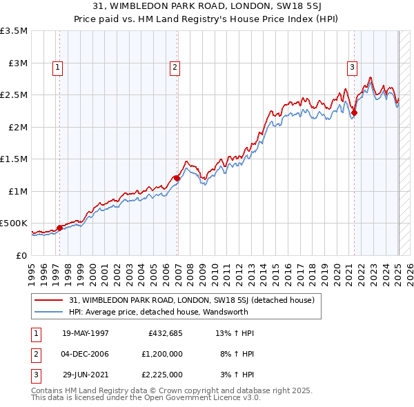 31, WIMBLEDON PARK ROAD, LONDON, SW18 5SJ: Price paid vs HM Land Registry's House Price Index