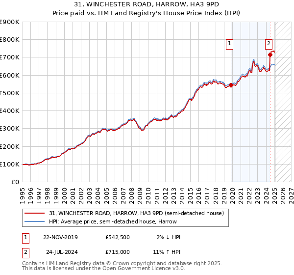 31, WINCHESTER ROAD, HARROW, HA3 9PD: Price paid vs HM Land Registry's House Price Index