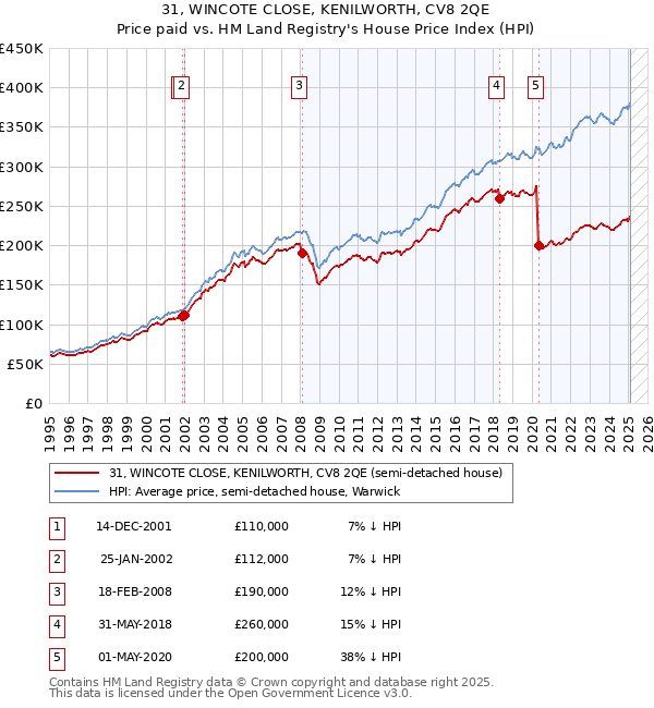 31, WINCOTE CLOSE, KENILWORTH, CV8 2QE: Price paid vs HM Land Registry's House Price Index