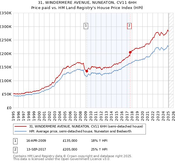 31, WINDERMERE AVENUE, NUNEATON, CV11 6HH: Price paid vs HM Land Registry's House Price Index