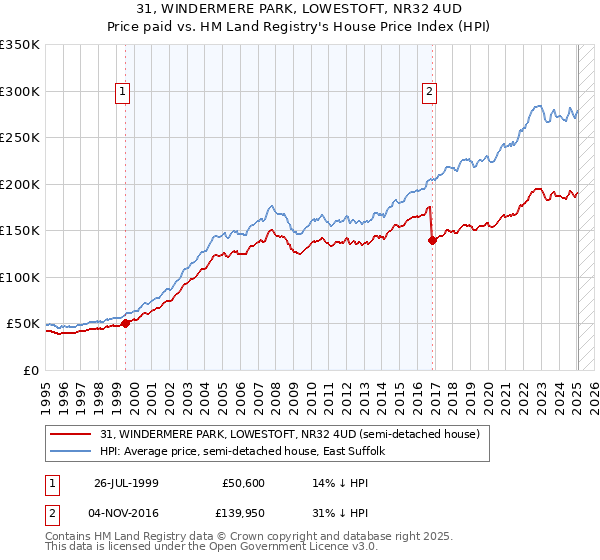 31, WINDERMERE PARK, LOWESTOFT, NR32 4UD: Price paid vs HM Land Registry's House Price Index