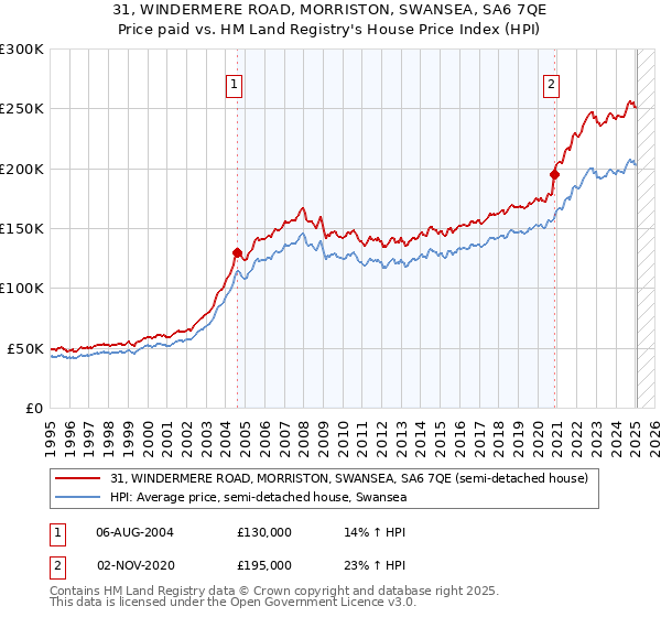 31, WINDERMERE ROAD, MORRISTON, SWANSEA, SA6 7QE: Price paid vs HM Land Registry's House Price Index