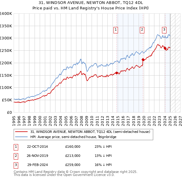 31, WINDSOR AVENUE, NEWTON ABBOT, TQ12 4DL: Price paid vs HM Land Registry's House Price Index