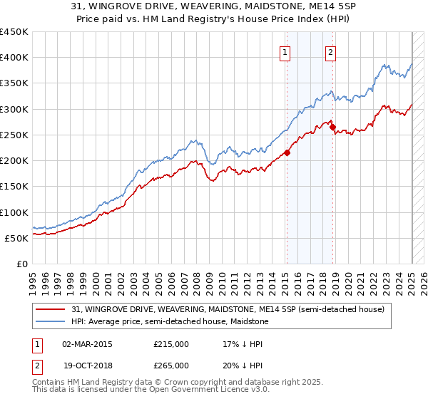 31, WINGROVE DRIVE, WEAVERING, MAIDSTONE, ME14 5SP: Price paid vs HM Land Registry's House Price Index