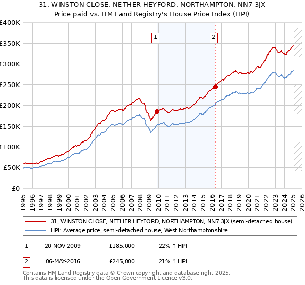 31, WINSTON CLOSE, NETHER HEYFORD, NORTHAMPTON, NN7 3JX: Price paid vs HM Land Registry's House Price Index