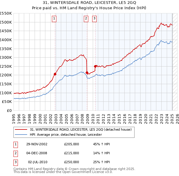 31, WINTERSDALE ROAD, LEICESTER, LE5 2GQ: Price paid vs HM Land Registry's House Price Index
