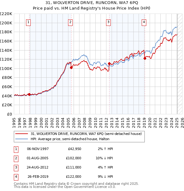31, WOLVERTON DRIVE, RUNCORN, WA7 6PQ: Price paid vs HM Land Registry's House Price Index