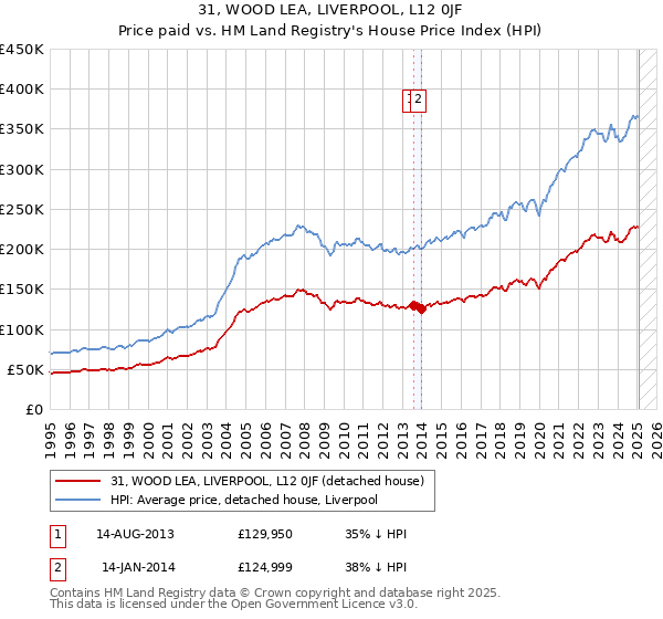 31, WOOD LEA, LIVERPOOL, L12 0JF: Price paid vs HM Land Registry's House Price Index