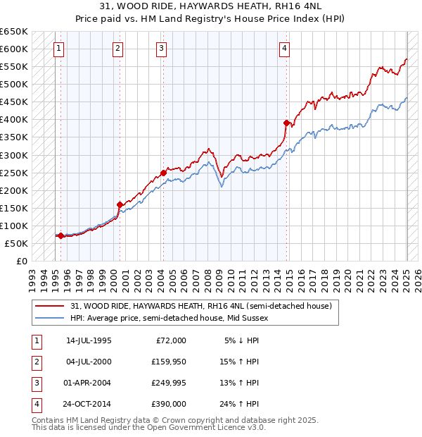 31, WOOD RIDE, HAYWARDS HEATH, RH16 4NL: Price paid vs HM Land Registry's House Price Index