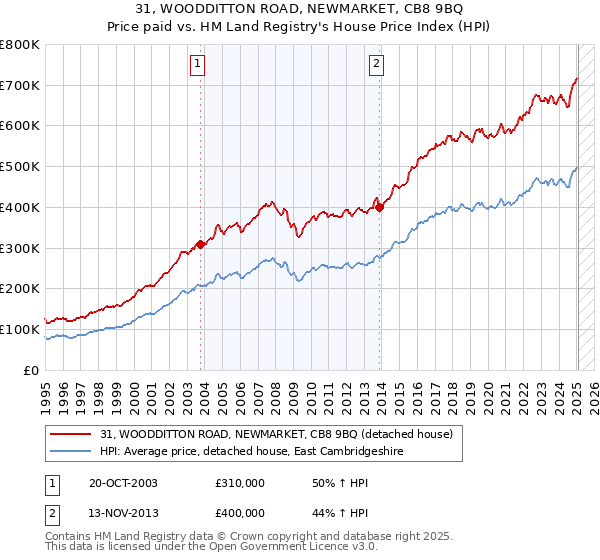 31, WOODDITTON ROAD, NEWMARKET, CB8 9BQ: Price paid vs HM Land Registry's House Price Index