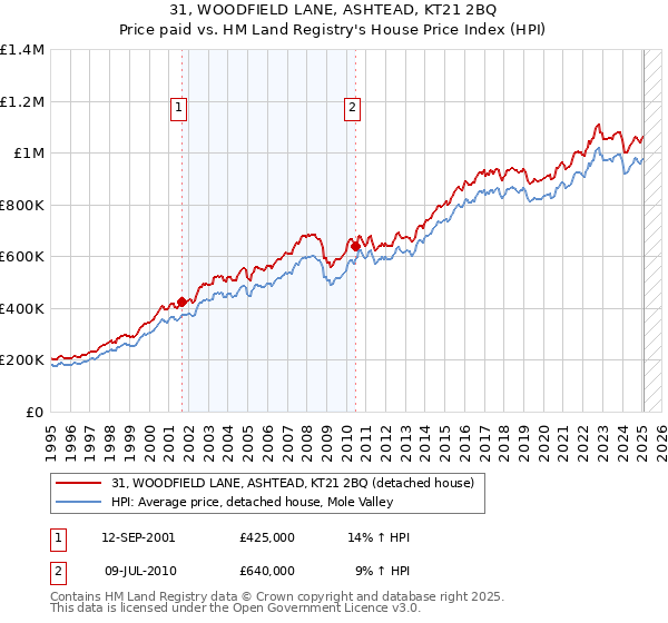 31, WOODFIELD LANE, ASHTEAD, KT21 2BQ: Price paid vs HM Land Registry's House Price Index