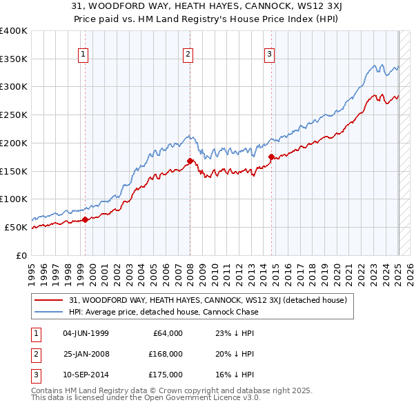 31, WOODFORD WAY, HEATH HAYES, CANNOCK, WS12 3XJ: Price paid vs HM Land Registry's House Price Index